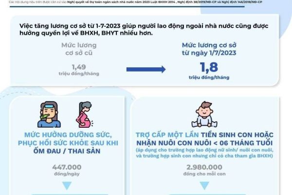 Infographic: Tăng lương cơ sở, tăng quyền lợi bảo hiểm cho người lao động